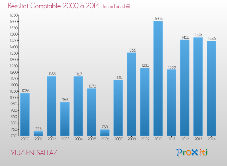 Evolution du résultat comptable pour la commune de VIUZ-EN-SALLAZ de 2000 à 2014 Evolution du résultat comptable pour VIUZ-EN-SALLAZ de 2000 à 2014