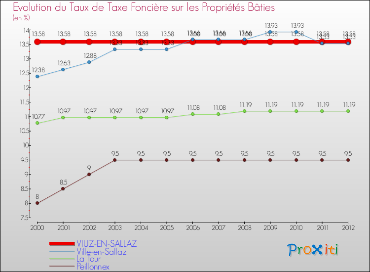 Evolution du taux de la taxe foncière sur le bati pour VIUZ-EN-SALLAZ et les communes proches de 2000 à 2012 Comparaison des taux de taxe foncière sur le bati pour VIUZ-EN-SALLAZ et les communes voisines de 2000 à 2012