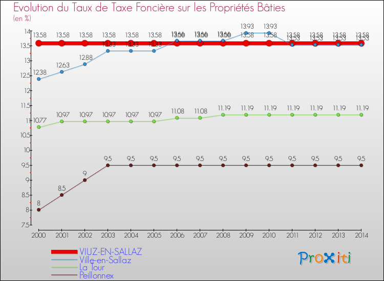 Evolution du taux de la taxe foncière sur le bati pour VIUZ-EN-SALLAZ et les communes proches de 2000 à 2014 Comparaison des taux de taxe foncière sur le bati pour VIUZ-EN-SALLAZ et les communes voisines de 2000 à 2014