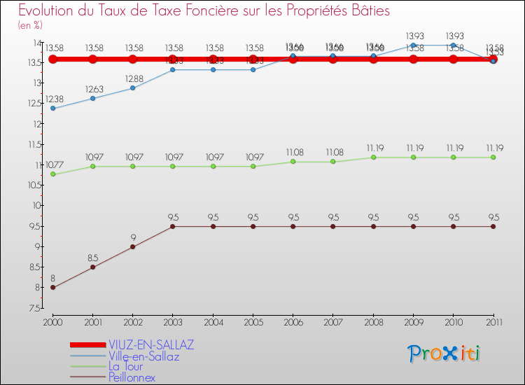 Evolution du taux de la taxe foncière sur le bati pour VIUZ-EN-SALLAZ et les communes proches Comparaison des taux de taxe foncière sur le bati pour VIUZ-EN-SALLAZ et les communes voisines