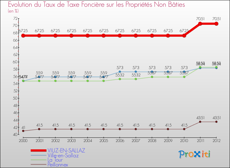 Evolution du taux de la taxe foncière sur les immeubles et terrains non batis pour VIUZ-EN-SALLAZ et les communes proches de 2000 à 2012 Comparaison des taux de la taxe foncière sur les immeubles et terrains non batis pour VIUZ-EN-SALLAZ et les communes voisines de 2000 à 2012