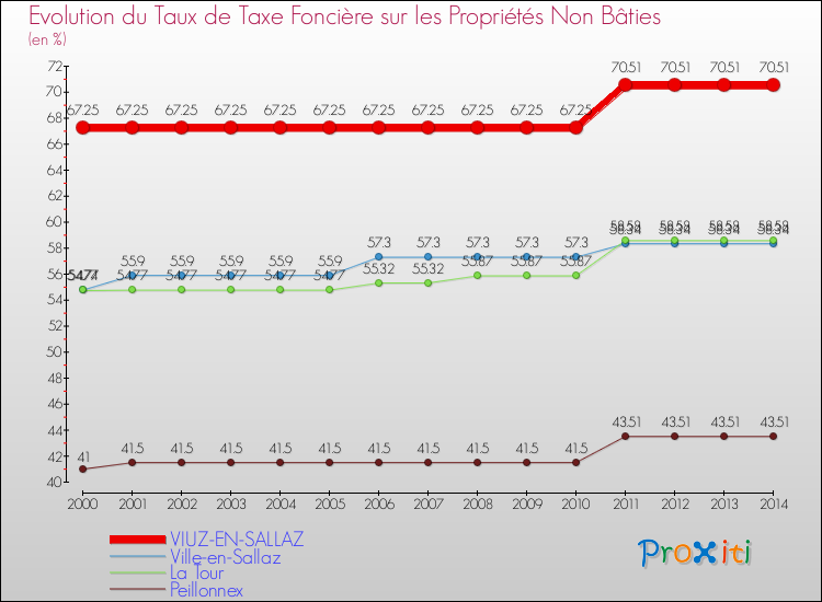 Evolution du taux de la taxe foncière sur les immeubles et terrains non batis pour VIUZ-EN-SALLAZ et les communes proches de 2000 à 2014 Comparaison des taux de la taxe foncière sur les immeubles et terrains non batis pour VIUZ-EN-SALLAZ et les communes voisines de 2000 à 2014