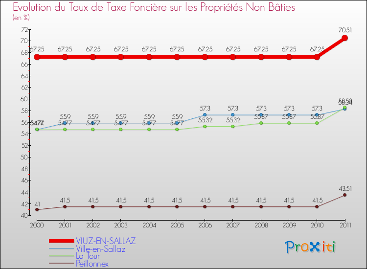 Evolution du taux de la taxe foncière sur les immeubles et terrains non batis pour VIUZ-EN-SALLAZ et les communes proches Comparaison des taux de la taxe foncière sur les immeubles et terrains non batis pour VIUZ-EN-SALLAZ et les communes voisines