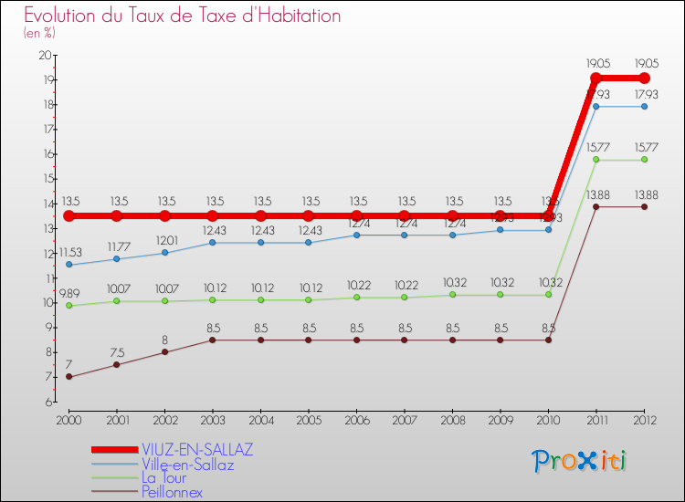 Evolution du taux de la taxe d'habitation pour VIUZ-EN-SALLAZ et les communes proches Comparaison des taux de la taxe d'habitation pour VIUZ-EN-SALLAZ et les communes voisines