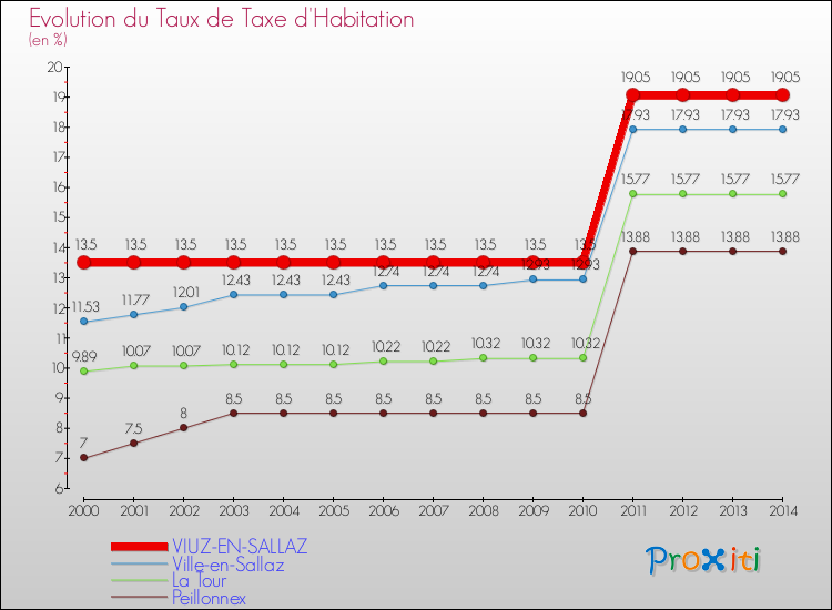 Evolution du taux de la taxe d'habitation pour VIUZ-EN-SALLAZ et les communes proches de 2000 à 2014 Comparaison des taux de la taxe d'habitation pour VIUZ-EN-SALLAZ et les communes voisines de 2000 à 2014