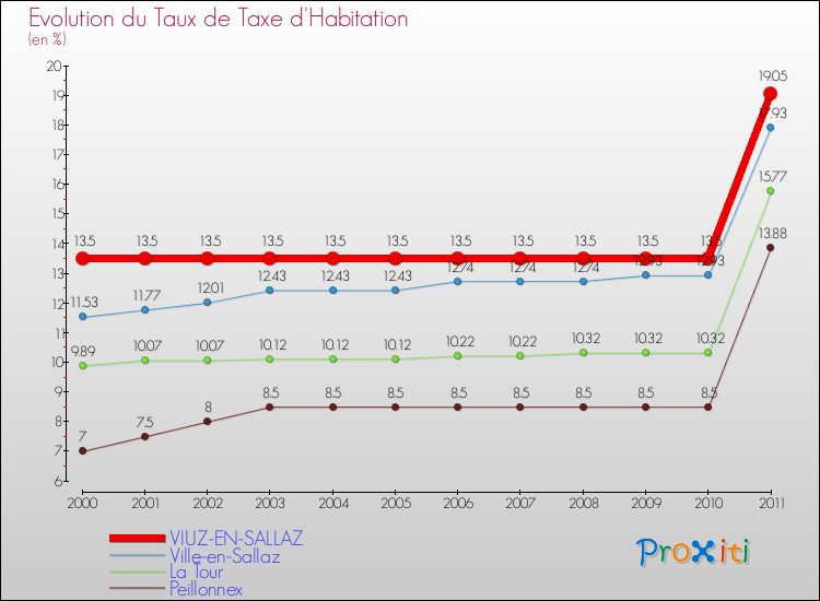 Evolution du taux de la taxe d'habitation pour VIUZ-EN-SALLAZ et les communes proches Comparaison des taux de la taxe d'habitation pour VIUZ-EN-SALLAZ et les communes voisines