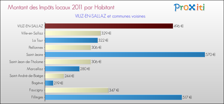 Montant des impôts locaux par Habitant pour VIUZ-EN-SALLAZ et les communes proches Comparaison des impôts locaux par habitant pour VIUZ-EN-SALLAZ et les communes voisines