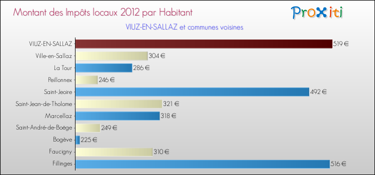 Montant des impôts locaux par Habitant pour VIUZ-EN-SALLAZ et les communes proches Comparaison des impôts locaux par habitant pour VIUZ-EN-SALLAZ et les communes voisines