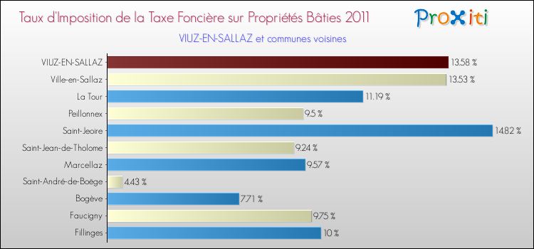 Taux d'imposition de la taxe foncière sur le bati 2011 pour VIUZ-EN-SALLAZ et les communes proches Comparaison des taux d'imposition de la taxe foncière sur le bati 2011 pour VIUZ-EN-SALLAZ et les communes voisines