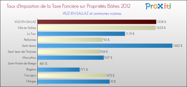 Taux d'imposition de la taxe foncière sur le bati 2012 pour VIUZ-EN-SALLAZ et les communes proches Comparaison des taux d'imposition de la taxe foncière sur le bati 2012 pour VIUZ-EN-SALLAZ et les communes voisines
