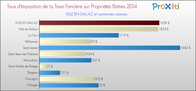 Taux d'imposition de la taxe foncière sur le bati 2014 pour VIUZ-EN-SALLAZ et les communes proches Comparaison des taux d'imposition de la taxe foncière sur le bati 2014 pour VIUZ-EN-SALLAZ et les communes voisines