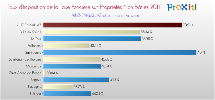 Taux d'imposition de la taxe foncière sur les immeubles et terrains non batis 2011 pour VIUZ-EN-SALLAZ et les communes proches Comparaison des taux d'imposition de la taxe foncière sur les immeubles et terrains non batis 2011 pour VIUZ-EN-SALLAZ et les communes voisines
