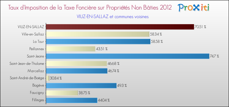 Taux d'imposition de la taxe foncière sur les immeubles et terrains non batis 2012 pour VIUZ-EN-SALLAZ et les communes proches Comparaison des taux d'imposition de la taxe foncière sur les immeubles et terrains non batis 2012 pour VIUZ-EN-SALLAZ et les communes voisines