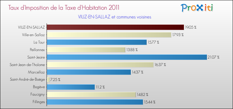 Taux d'imposition de la taxe d'habitation 2011 pour VIUZ-EN-SALLAZ et les communes proches Comparaison des taux d'imposition de la taxe d'habitation 2011 pour VIUZ-EN-SALLAZ et les communes voisines