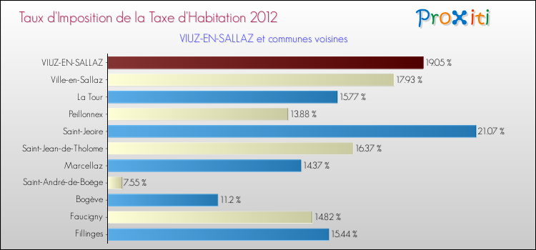 Taux d'imposition de la taxe d'habitation 2012 pour VIUZ-EN-SALLAZ et les communes proches Comparaison des taux d'imposition de la taxe d'habitation 2012 pour VIUZ-EN-SALLAZ et les communes voisines