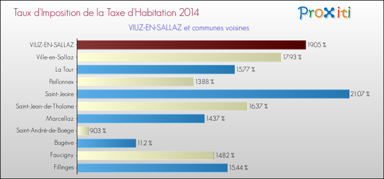 Taux d'imposition de la taxe d'habitation 2014 pour VIUZ-EN-SALLAZ et les communes proches Comparaison des taux d'imposition de la taxe d'habitation 2014 pour VIUZ-EN-SALLAZ et les communes voisines