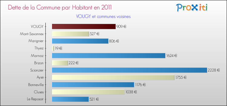 Dette par habitant de la commune en 2011 pour VOUGY et les communes proches Comparaison de la dette par habitant de la commune en 2011 pour VOUGY et les communes voisines