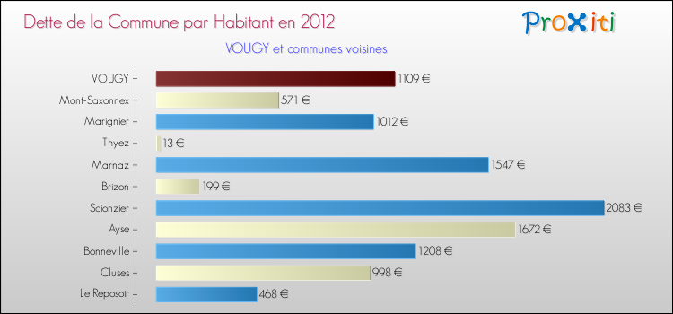 Dette par habitant de la commune en 2012 pour VOUGY et les communes proches Comparaison de la dette par habitant de la commune en 2012 pour VOUGY et les communes voisines
