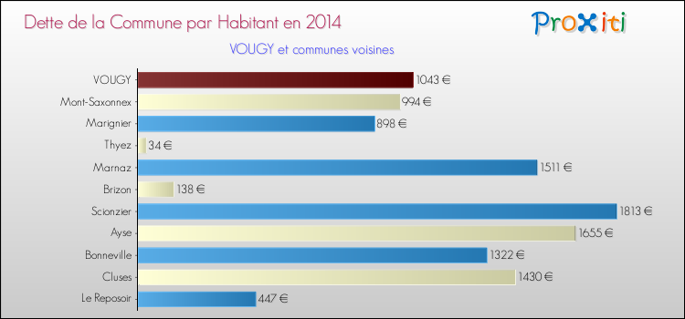 Dette par habitant de la commune en 2014 pour VOUGY et les communes proches Comparaison de la dette par habitant de la commune en 2014 pour VOUGY et les communes voisines