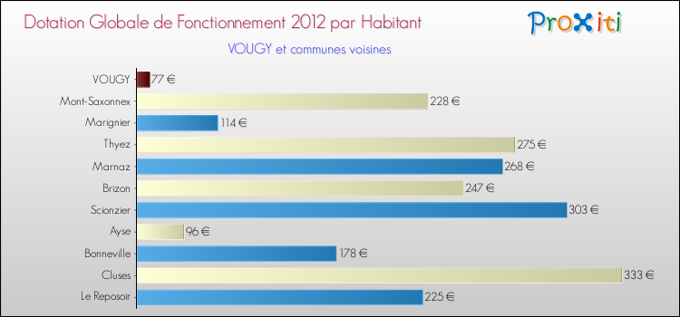 Montant des dotations globales de fonctionnement DGF par Habitant pour VOUGY et les communes proches Comparaison des des dotations globales de fonctionnement DGF par habitant pour VOUGY et les communes voisines