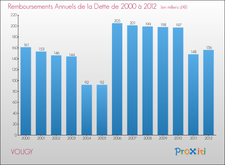 Evolution de l'annuité de la dette pour la commune de VOUGY de 2000 à 2012 Annuités de la dette pour VOUGY de 2000 à 2012