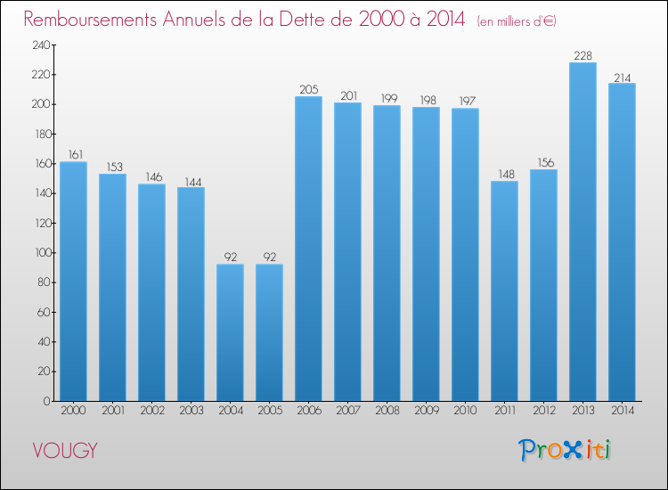 Evolution de l'annuité de la dette pour la commune de VOUGY de 2000 à 2014 Annuités de la dette pour VOUGY de 2000 à 2014