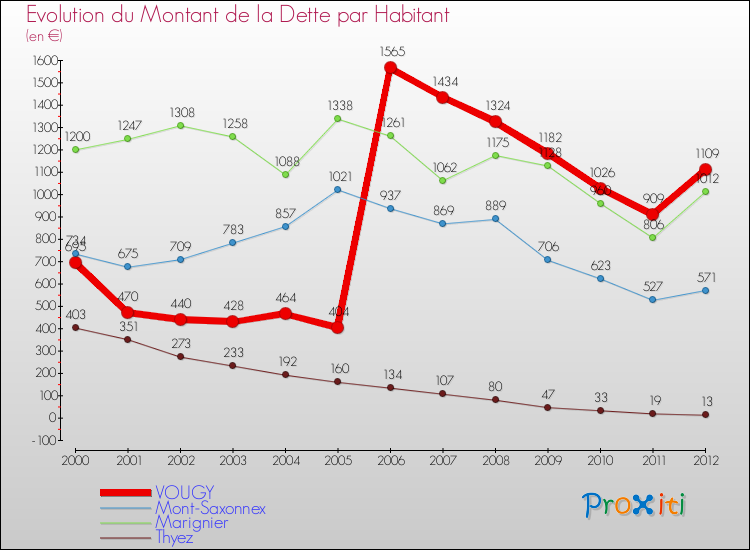 Evolution de la dette par habitant pour la commune de VOUGY et les communes proches de 2000 à 2012 Comparaison de la dette par habitant pour VOUGY et les communes voisines de 2000 à 2012