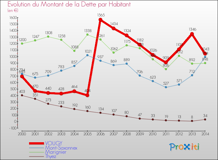 Evolution de la dette par habitant pour la commune de VOUGY et les communes proches de 2000 à 2014 Comparaison de la dette par habitant pour VOUGY et les communes voisines de 2000 à 2014