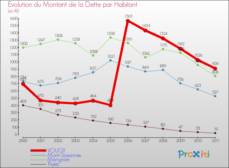 Evolution de la dette par habitant pour la commune de VOUGY et les communes proches Comparaison de la dette par habitant pour VOUGY et les communes voisines