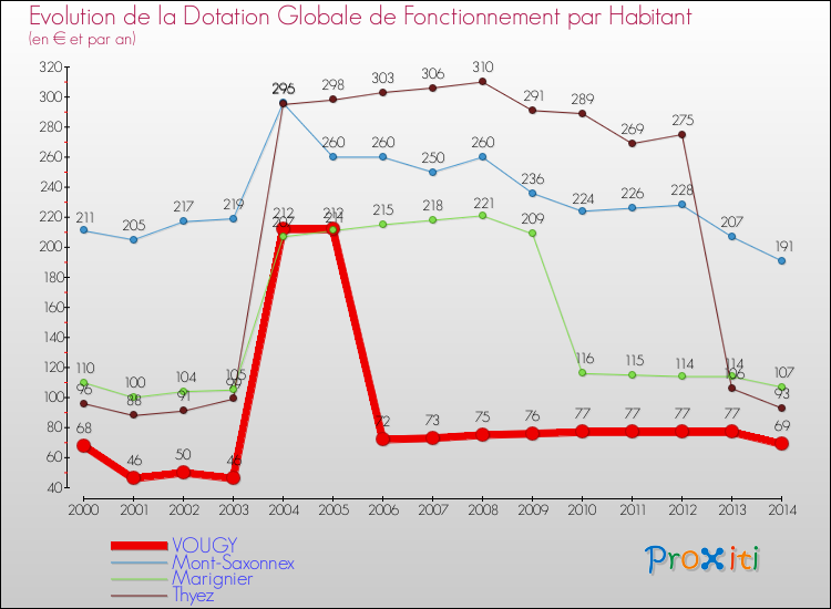 Evolution et montant de la dotation globale de fonctionnement par Habitant pour VOUGY et les communes proches de 2000 à 2014. Comparaison des dotations globales de fonctionnement par habitant pour VOUGY et les communes voisines de 2000 à 2014.