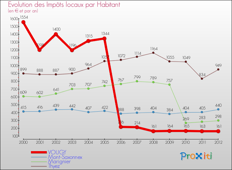 Evolution et montant des impôts locaux par Habitant pour VOUGY et les communes proches Comparaison des impôts locaux par habitant pour VOUGY et les communes voisines