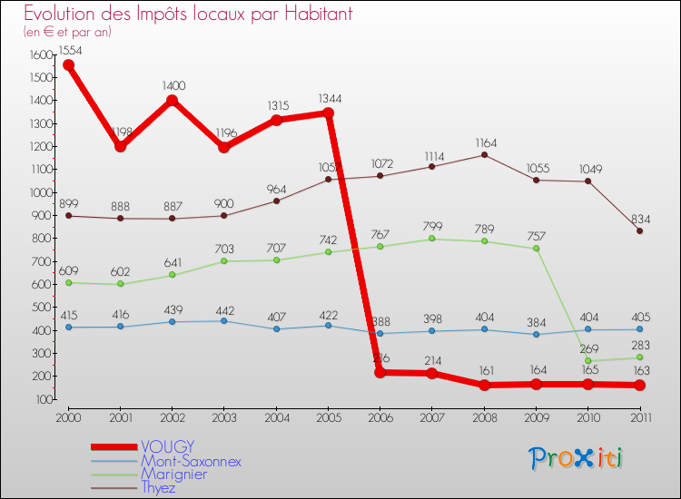 Evolution et montant des impôts locaux par Habitant pour VOUGY et les communes proches Comparaison des impôts locaux par habitant pour VOUGY et les communes voisines