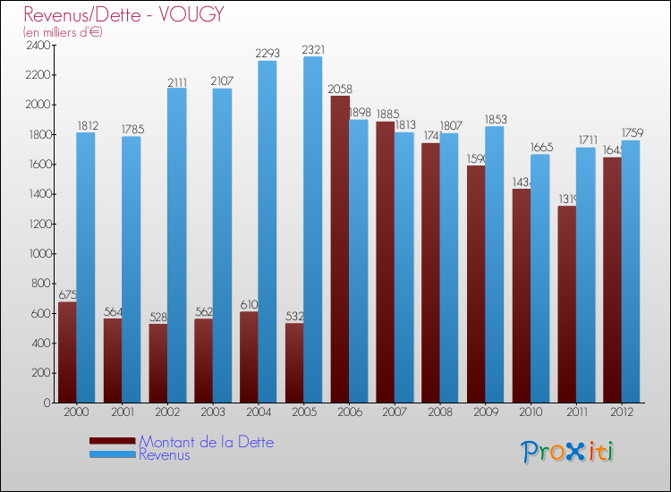 Evolution comparée de la dette et des revenus pour la commune de VOUGY de 2000 à 2012 Comparaison de la dette et des revenus pour VOUGY de 2000 à 2012