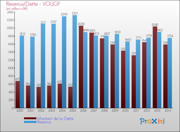 Evolution comparée de la dette et des revenus pour la commune de VOUGY de 2000 à 2014 Comparaison de la dette et des revenus pour VOUGY de 2000 à 2014