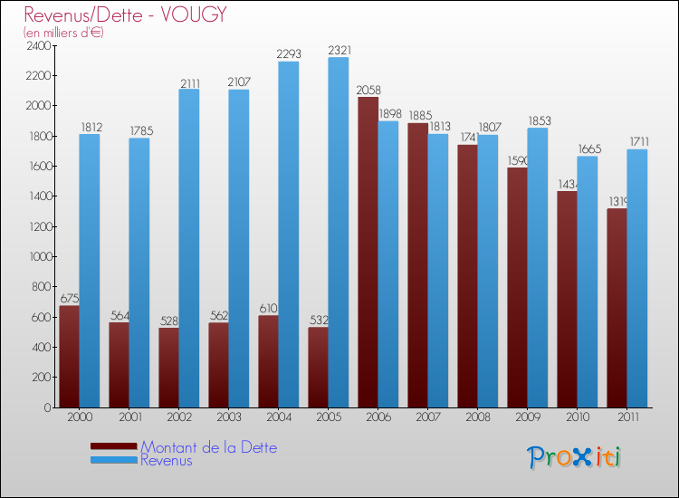 Evolution comparée de la dette et des revenus pour la commune de VOUGY de 2000 à 2011 Comparaison de la dette et des revenus pour VOUGY de 2000 à 2011