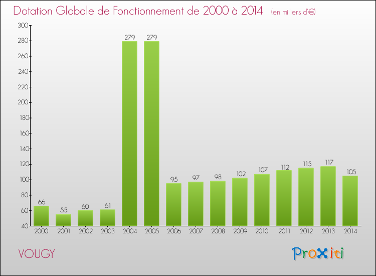 Evolution du montant de la Dotation Globale de Fonctionnement pour la commune de VOUGY de 2000 à 2014 Evolution du montant de la Dotation Globale de Fonctionnement pour VOUGY de 2000 à 2014