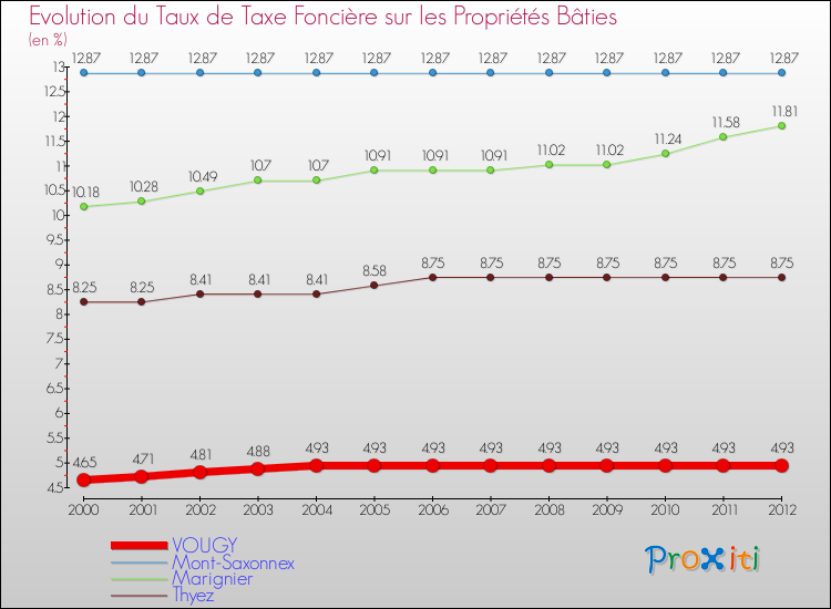 Evolution du taux de la taxe foncière sur le bati pour VOUGY et les communes proches de 2000 à 2012 Comparaison des taux de taxe foncière sur le bati pour VOUGY et les communes voisines de 2000 à 2012