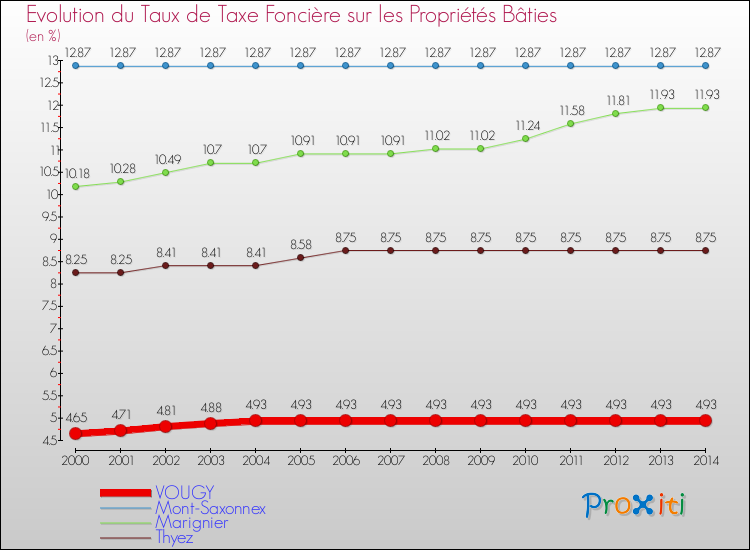Evolution du taux de la taxe foncière sur le bati pour VOUGY et les communes proches de 2000 à 2014 Comparaison des taux de taxe foncière sur le bati pour VOUGY et les communes voisines de 2000 à 2014