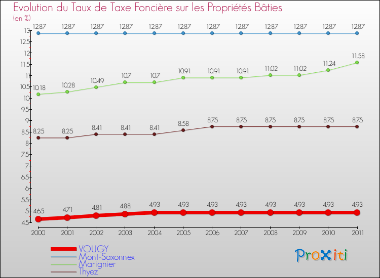 Evolution du taux de la taxe foncière sur le bati pour VOUGY et les communes proches Comparaison des taux de taxe foncière sur le bati pour VOUGY et les communes voisines