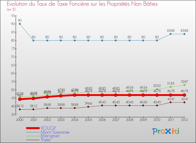 Evolution du taux de la taxe foncière sur les immeubles et terrains non batis pour VOUGY et les communes proches de 2000 à 2012 Comparaison des taux de la taxe foncière sur les immeubles et terrains non batis pour VOUGY et les communes voisines de 2000 à 2012