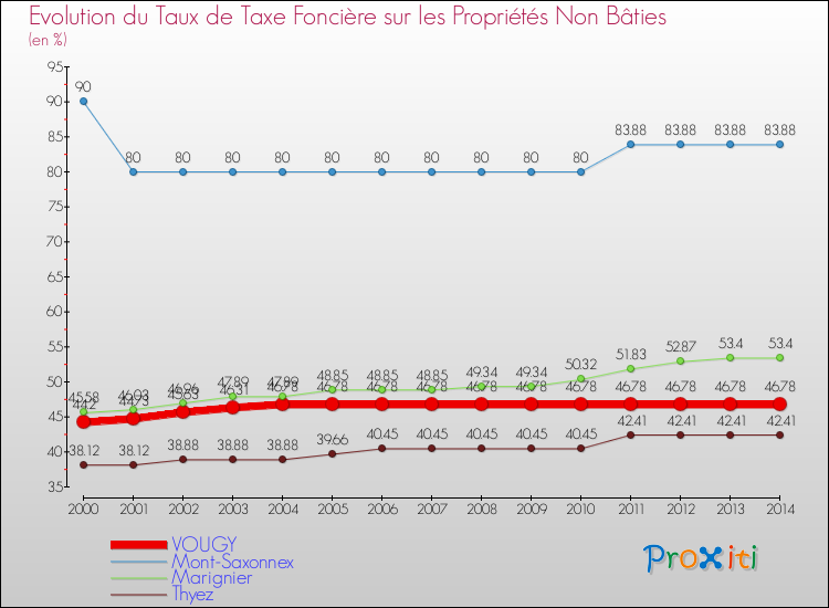 Evolution du taux de la taxe foncière sur les immeubles et terrains non batis pour VOUGY et les communes proches de 2000 à 2014 Comparaison des taux de la taxe foncière sur les immeubles et terrains non batis pour VOUGY et les communes voisines de 2000 à 2014