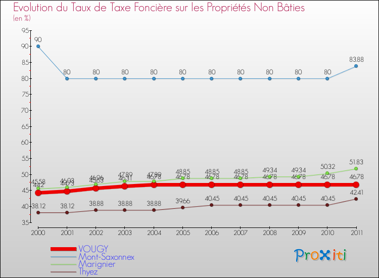 Evolution du taux de la taxe foncière sur les immeubles et terrains non batis pour VOUGY et les communes proches Comparaison des taux de la taxe foncière sur les immeubles et terrains non batis pour VOUGY et les communes voisines