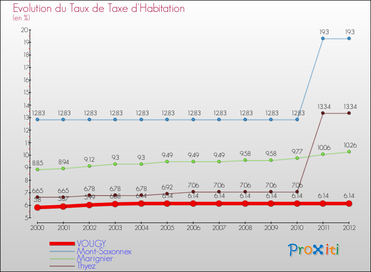 Evolution du taux de la taxe d'habitation pour VOUGY et les communes proches Comparaison des taux de la taxe d'habitation pour VOUGY et les communes voisines