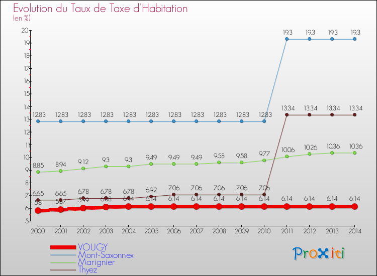Evolution du taux de la taxe d'habitation pour VOUGY et les communes proches de 2000 à 2014 Comparaison des taux de la taxe d'habitation pour VOUGY et les communes voisines de 2000 à 2014