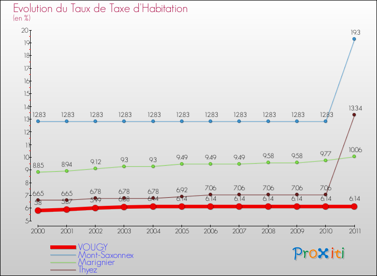 Evolution du taux de la taxe d'habitation pour VOUGY et les communes proches Comparaison des taux de la taxe d'habitation pour VOUGY et les communes voisines