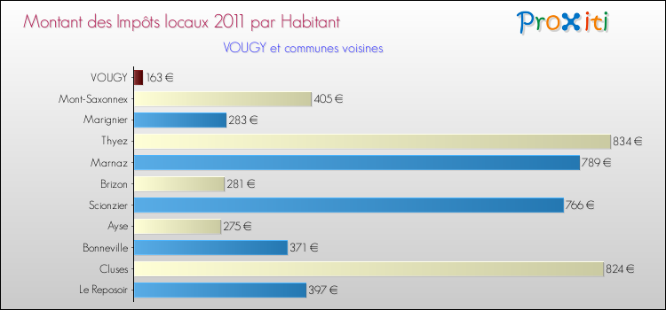 Montant des impôts locaux par Habitant pour VOUGY et les communes proches Comparaison des impôts locaux par habitant pour VOUGY et les communes voisines