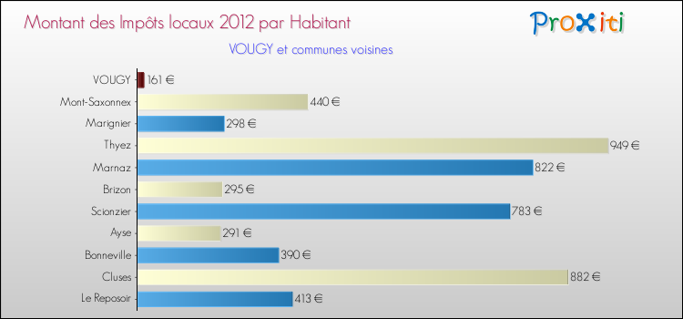 Montant des impôts locaux par Habitant pour VOUGY et les communes proches Comparaison des impôts locaux par habitant pour VOUGY et les communes voisines