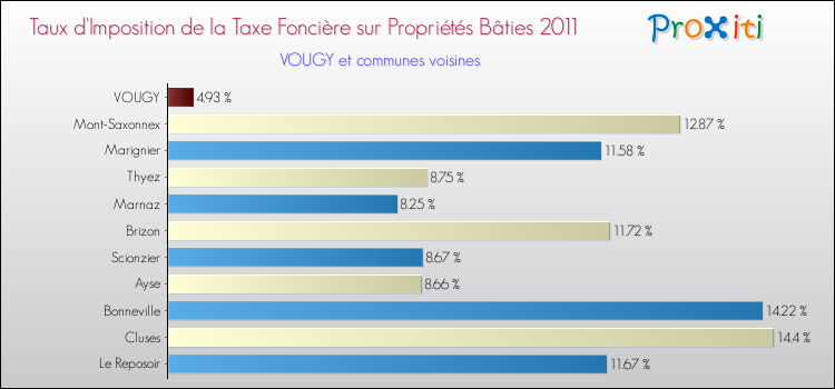 Taux d'imposition de la taxe foncière sur le bati 2011 pour VOUGY et les communes proches Comparaison des taux d'imposition de la taxe foncière sur le bati 2011 pour VOUGY et les communes voisines