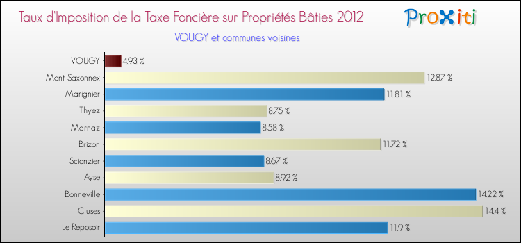 Taux d'imposition de la taxe foncière sur le bati 2012 pour VOUGY et les communes proches Comparaison des taux d'imposition de la taxe foncière sur le bati 2012 pour VOUGY et les communes voisines
