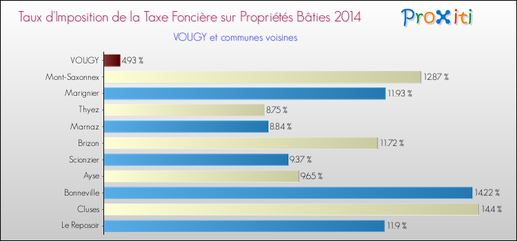Taux d'imposition de la taxe foncière sur le bati 2014 pour VOUGY et les communes proches Comparaison des taux d'imposition de la taxe foncière sur le bati 2014 pour VOUGY et les communes voisines